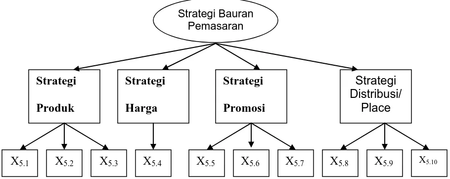 Gambar 8.  Strategi Bauran Pemasaran Perusahaan (Marketing Mix)(Kotler, 1993) 