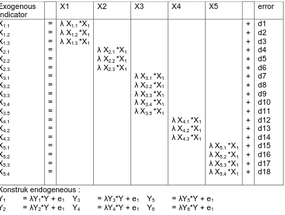 Tabel 1. Konstruk Eksogenous : 