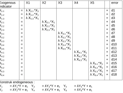 Tabel 1. Konstruk Eksogenous : 