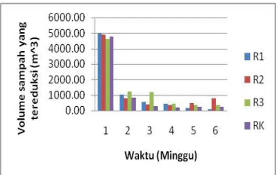 Grafik Reduksi Volume Sampah Tiap Minggu  Sumber : Data Primer, 2009 