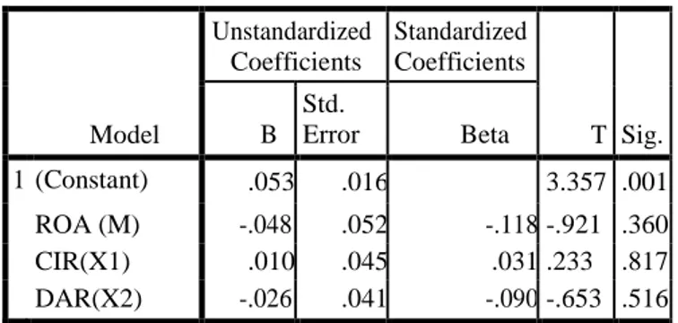 Tabel 1.2  Uji Heterokedastisitas  Coefficients a Model  Unstandardized Coefficients  Standardized Coefficients  T  Sig