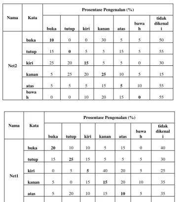 Gambar 13. Grafik Perbandingan Net dengan responden di luar database 