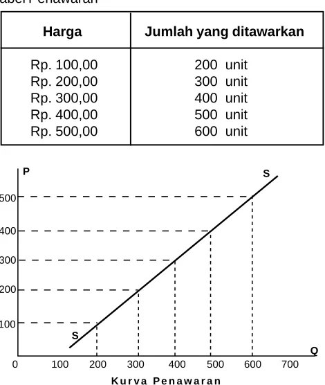Tabel Penawaran