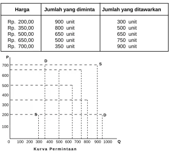 Tabel Permintaan dan Penawaran