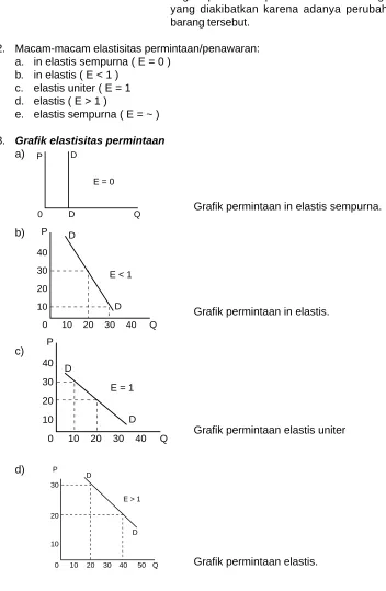 Grafik elastisitas permintaana)