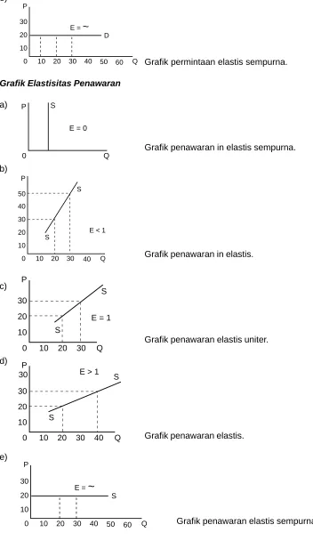 Grafik Elastisitas Penawaran