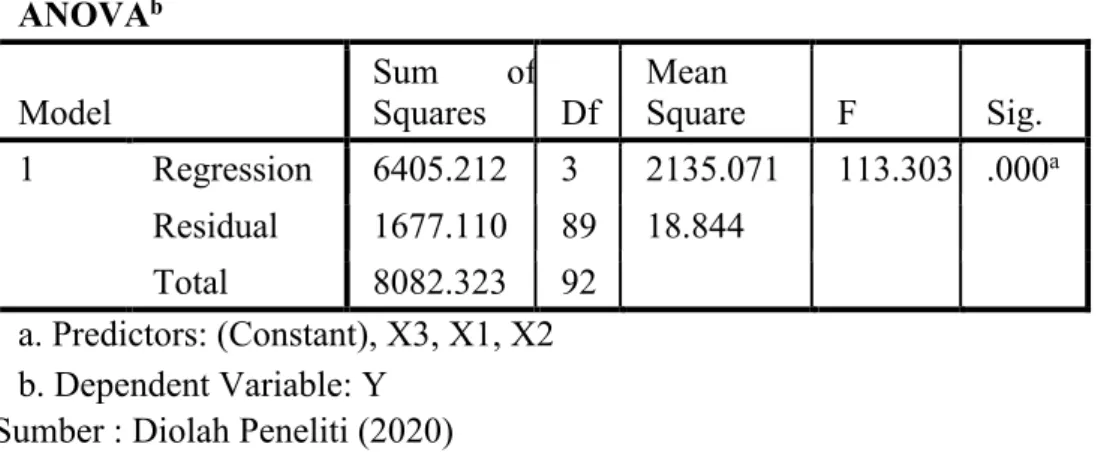 Tabel Hasil Uji Simultan (Uji F)  ANOVA b Model  Sum  of Squares  Df  Mean  Square  F  Sig