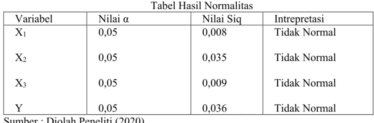 Tabel Hasil Normalitas 