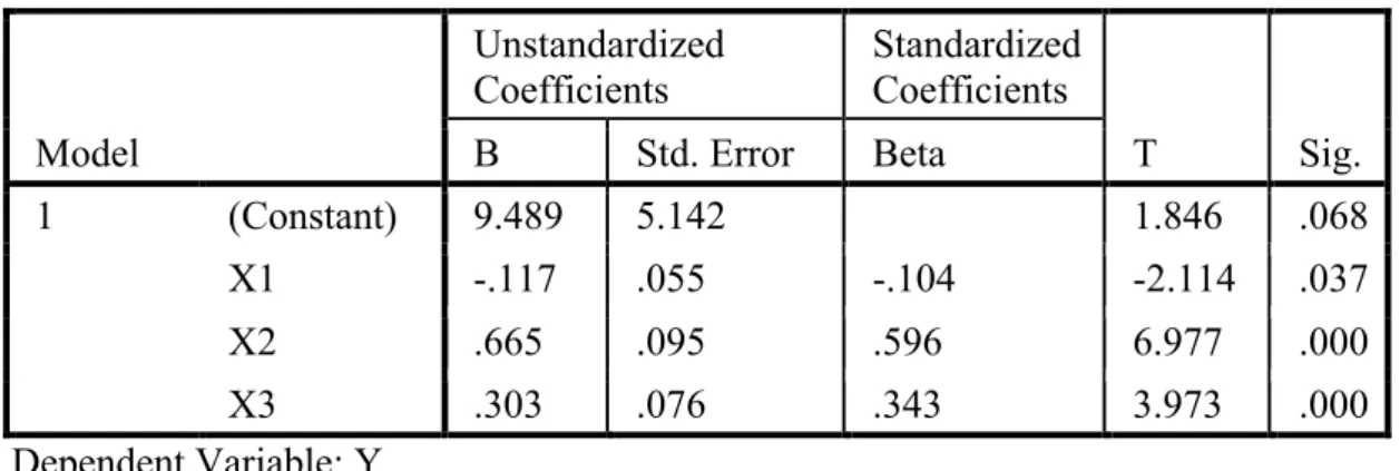 Tabel Hasil Uji Regresi Linier Berganda  Coefficients a Model  Unstandardized Coefficients  Standardized Coefficients  T  Sig