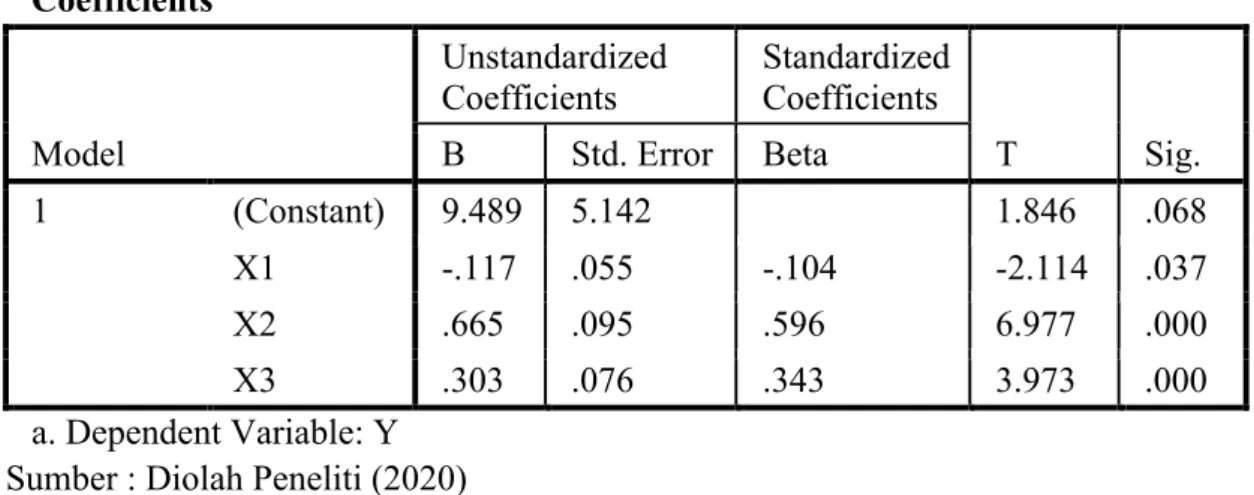 Tabel Uji Parsial (Uji-t)  Coefficients a Model  Unstandardized Coefficients  Standardized Coefficients  T  Sig