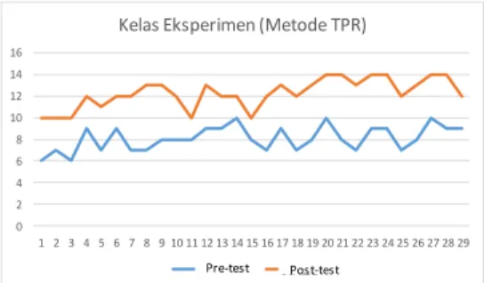 Grafik 1   Kelas Eksperimen 