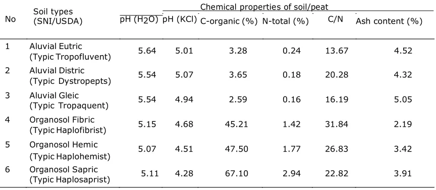 Tabel 1.  V a l u e s o f c h e m i c a l p r o p e r t i e s in various soil types of top soil (0-20 cm) in the TPSF  