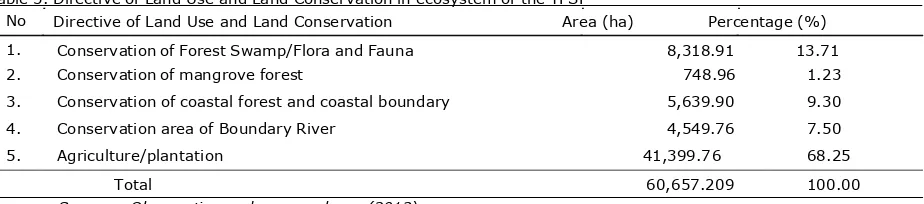 Table 3. Directive of Land Use and Land Conservation in ecosystem of the TPSF 