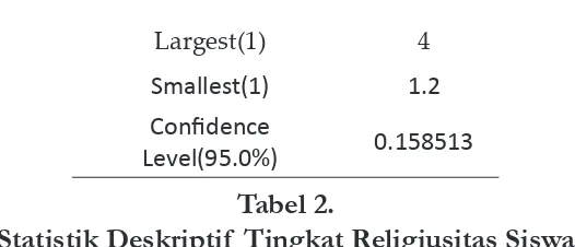 Tabel 2.Statistik Deskriptif  Tingkat Religiusitas Siswa