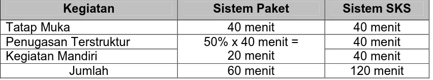 Tabel 1: Penetapan Beban Belajar sks di  SMP/MTs berdasarkan pada Sistem Paket 