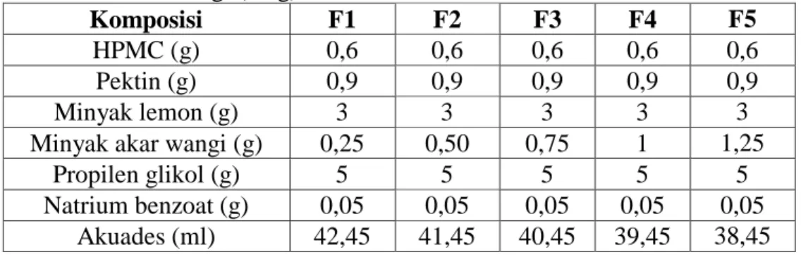 Tabel  3.5  Formula  gel  pengharum  ruangan  dengan  berbagai  konsentrasi  minyak  akar wangi (50 g) 