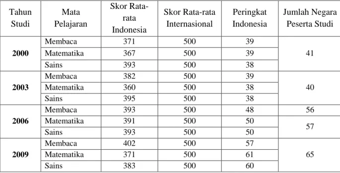 Tabel 1.1 : POSISI INDONESIA BERDASARKAN STUDI PISA 