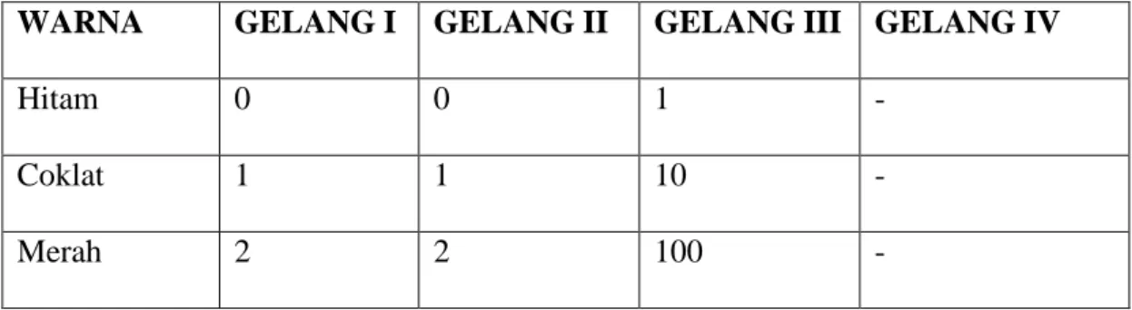 Gambar 2.8. Resistor karbon 