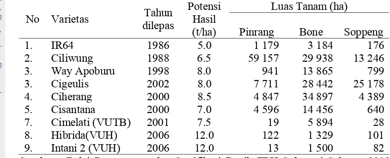 Tabel 4. Penyebaran Varietas Unggul Baru Padi Sawah Berdasarkan Luas Tanam di Kabupaten Pinrang, Bone, dan Soppeng, Provinsi Sulawesi Selatan, Tahun 2010