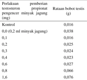 Tabel 13. Rataan bobot jengger anak ayam jantan  dengan pemberian ekstrak akar purwoceng  dalam pengencer minyak zaitun setelah 12  kali penyuntikan  