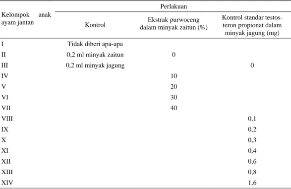 Tabel 2.  Perlakuan penyuntikan pada bagian otot dada anak ayam jantan  