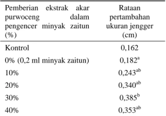 Tabel 3 menunjukkan bahwa perlakuan  sangat nyata mempengaruhi pertambahan  ukuran jengger (P &lt; 1%)