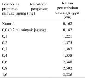 Tabel 4.  Rataan pertambahan ukuran jengger anak  ayam jantan dengan pemberian testosteron  propionat pengencer minyak jagung  setelah 12 kali penyuntikan 