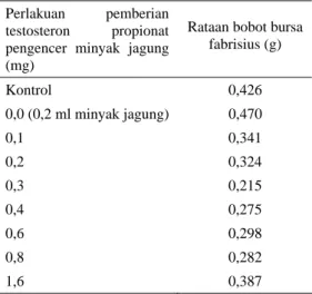 Tabel 7.  Rataan bobot bursa fabrisius anak ayam  jantan dengan pemberian ekstrak akar  purwoceng dalam pengencer minyak  zaitun setelah 12 kali penyuntikan 