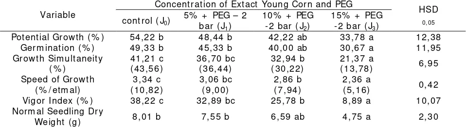 Table 1. Mean of viability and vigor of sweet corn expired due to treatment of concentration  extract young corn and PEG 