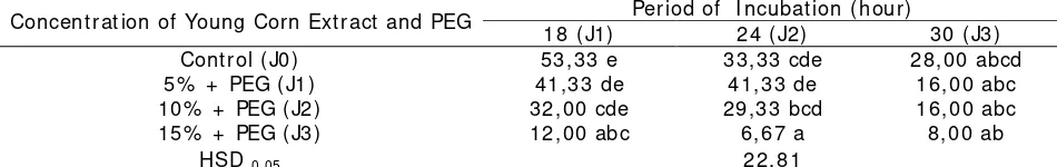 Table 3.  Mean of sweet corn seed index vigor due to the treatment of young corn extract    concentration and incubation period 