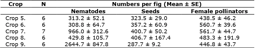 Table 2. The effect of nematodes number on seeds and galls containing adult female pollinators in early D-phase figs of F