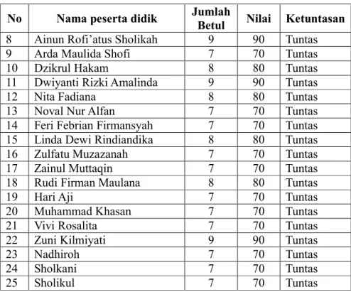 Tabel 4 Hasil Tes Evaluasi Siklus II 