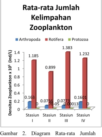 Gambar  2.  Diagram  Rata-rata  Jumlah  Kelimpahan Zooplankton 