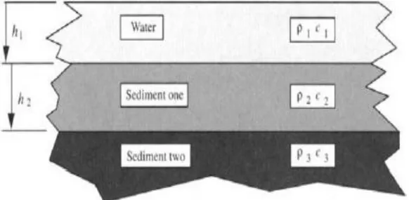 Gambar 3. Struktur air dan sedimen (sumber: Lurton, 2002). 