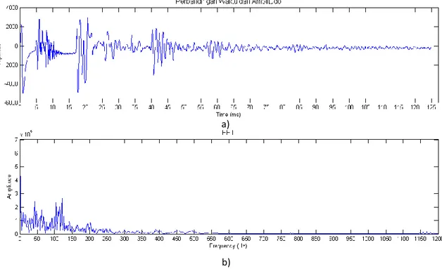 Gambar 6. Grafik perambatan gelombang seismik (a) perbandingan waktu gelombang  seismik dengan amplitudo (b) FFT dari perambatan gelombang seismik yang  mengenai suatu objek