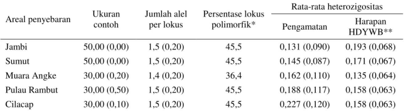 Tabel 2. Keragaman genetik R. mucronata Lamk. Jambi dan keragaman genetik empat pembanding  (angka dalam kurung merupakan kesalahan standar)