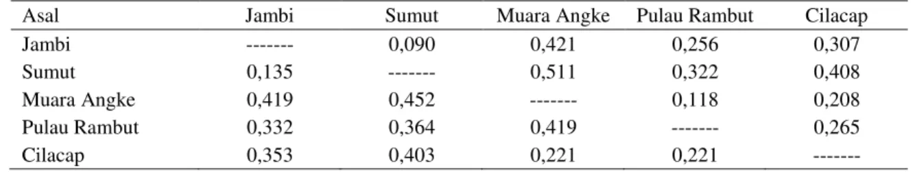 Tabel 4. Jarak genetik antara R. mucronata Lamk. asal Jambi dan empat asal pembanding