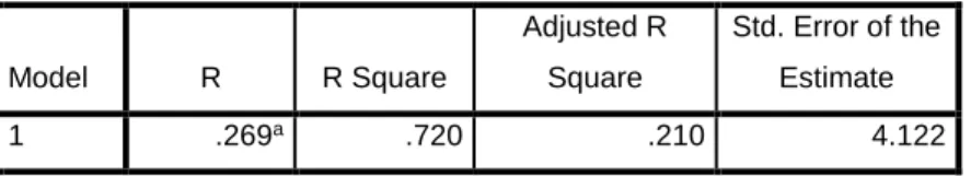 TABEL 4.10  Model  R  R Square  Adjusted R Square  Std. Error of the Estimate  1  .829 a .888  .681  2.617 
