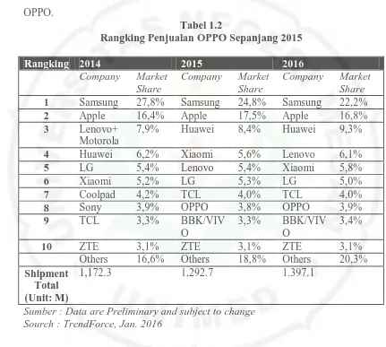 Tabel 1.2 Rangking Penjualan OPPO Sepanjang 2015 