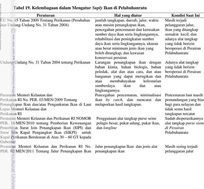 Tabel 19. Kelembagaan dalam Mengatur Suply Ikan di Pelabuhanratu 