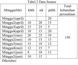 Tabel 2 Data Semen 