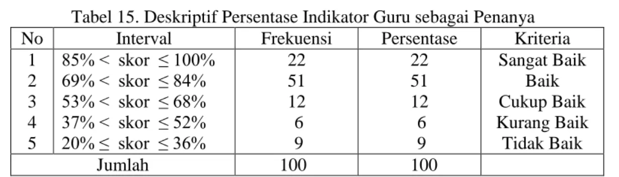 Tabel 15. Deskriptif Persentase Indikator Guru sebagai Penanya  No  Interval  Frekuensi  Persentase  Kriteria 