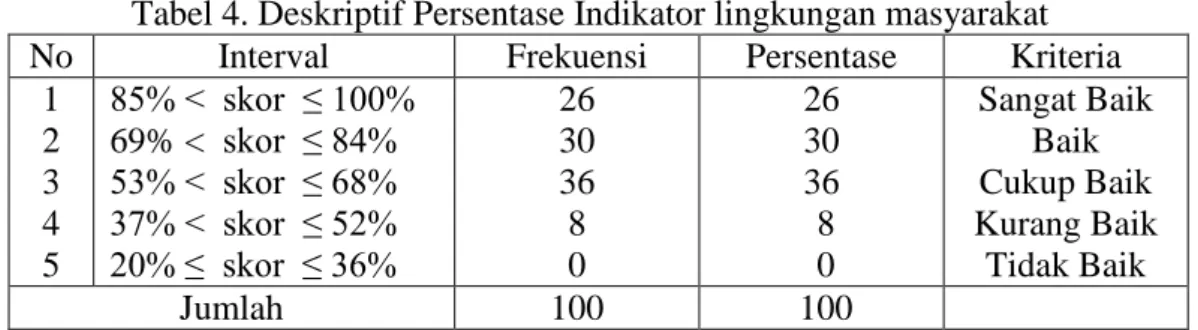 Tabel 4. Deskriptif Persentase Indikator lingkungan masyarakat  No  Interval  Frekuensi  Persentase  Kriteria 