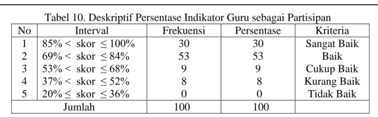 Tabel 10. Deskriptif Persentase Indikator Guru sebagai Partisipan  No  Interval  Frekuensi  Persentase  Kriteria 