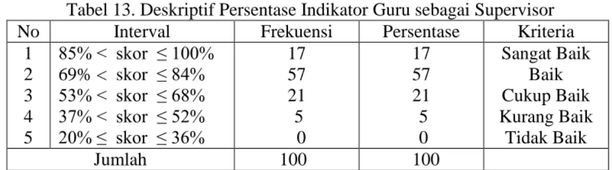 Tabel 13. Deskriptif Persentase Indikator Guru sebagai Supervisor  No  Interval  Frekuensi  Persentase  Kriteria 