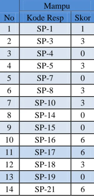 Table 4.11 Data siswa yang tidak mampu melakukan pengecekan kembali  