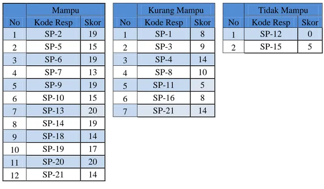 Tabel  4.1  Data  siswa  yang  mampu,  kurang  mampu  dan  tidak  mampu  mamahmi  masalah  No  Mampu  No  Kurang Mampu    No  Tidak Mampu Kode Resp Skor Kode Resp Skor Kode Resp  Skor 