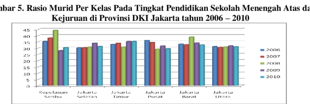 Gambar 5. Rasio Murid Per Kelas Pada Tingkat Pendidikan Sekolah Menengah Atas dan  Kejuruan di Provinsi DKI Jakarta tahun 2006 – 2010 