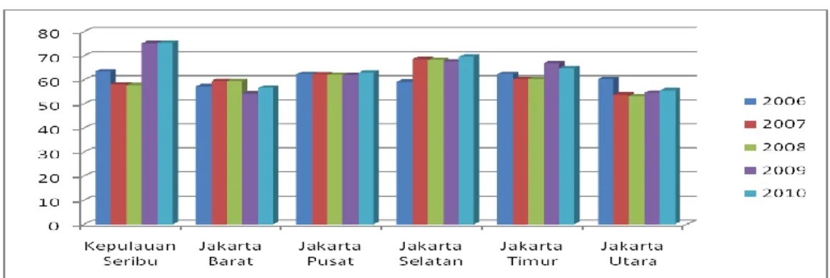 Gambar 7. Angka Partisipasi Sekolah Tingkat SMA/SMK di Provinsi DKI Jakarta  Tahun 2006-2010  
