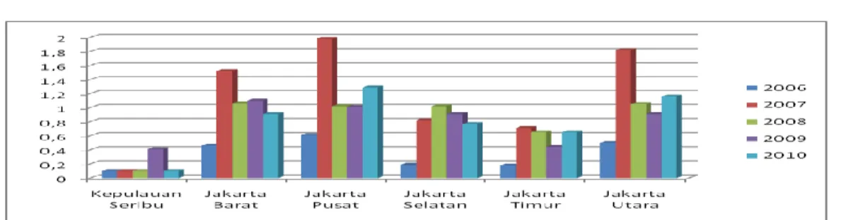 Gambar 8. Angka Putus Sekolah tingkat SMA/SMK di Provinsi DKI Jakarta  Tahun 2006-2010 